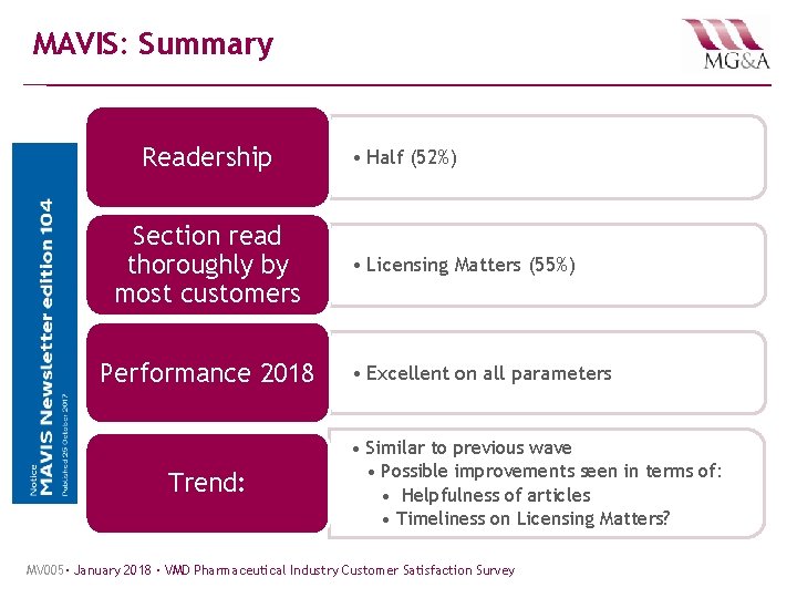 MAVIS: Summary Readership Section read thoroughly by most customers Performance 2018 Trend: • Half