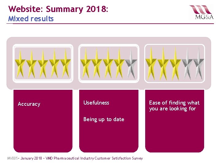 Website: Summary 2018: Mixed results Accuracy Usefulness Being up to date MV 005· January