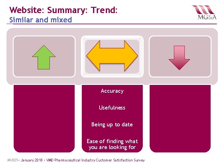 Website: Summary: Trend: Similar and mixed Accuracy Usefulness Being up to date Ease of