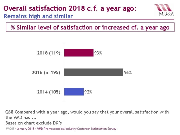 Overall satisfaction 2018 c. f. a year ago: Remains high and similar % Similar