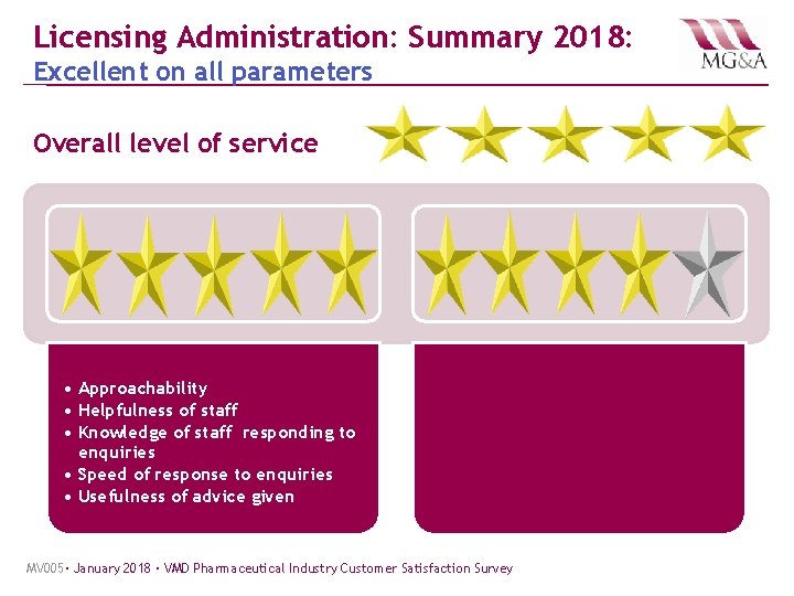Licensing Administration: Summary 2018: Excellent on all parameters Overall level of service • Approachability