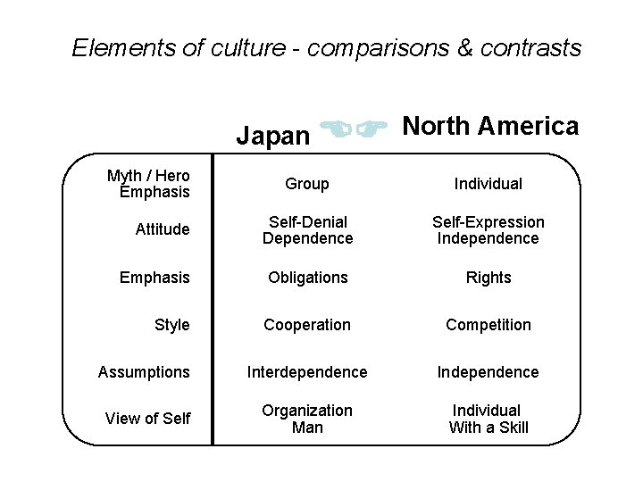 Elements of culture - comparisons & contrasts Japan North America Myth / Hero Emphasis Elements of culture - comparisons & contrasts Japan North America Myth / Hero Emphasis