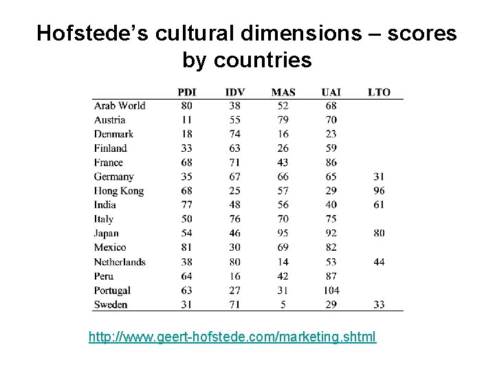Hofstede’s cultural dimensions – scores by countries http: //www. geert-hofstede. com/marketing. shtml Hofstede’s cultural dimensions – scores by countries http: //www. geert-hofstede. com/marketing. shtml