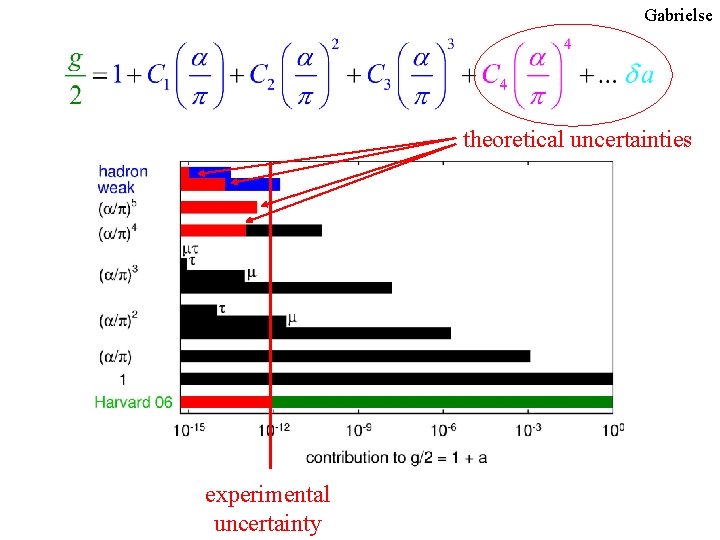 Gabrielse theoretical uncertainties experimental uncertainty Gabrielse theoretical uncertainties experimental uncertainty