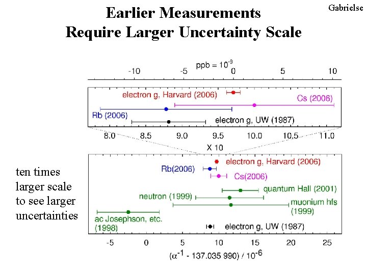 Earlier Measurements Require Larger Uncertainty Scale ten times larger scale to see larger uncertainties Earlier Measurements Require Larger Uncertainty Scale ten times larger scale to see larger uncertainties
