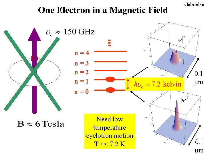 One Electron in a Magnetic Field Gabrielse n=4 n=3 n=2 n=1 n=0 0. 1 One Electron in a Magnetic Field Gabrielse n=4 n=3 n=2 n=1 n=0 0. 1
