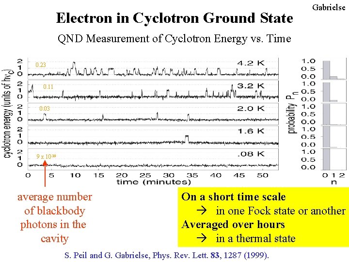 Electron in Cyclotron Ground State Gabrielse QND Measurement of Cyclotron Energy vs. Time 0. Electron in Cyclotron Ground State Gabrielse QND Measurement of Cyclotron Energy vs. Time 0.
