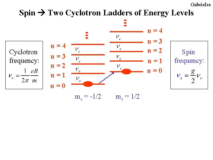 Gabrielse Spin Two Cyclotron Ladders of Energy Levels Cyclotron frequency: n=4 n=3 n=2 n=1 Gabrielse Spin Two Cyclotron Ladders of Energy Levels Cyclotron frequency: n=4 n=3 n=2 n=1