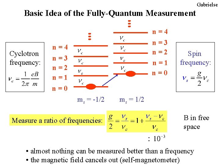 Gabrielse Basic Idea of the Fully-Quantum Measurement Cyclotron frequency: n=4 n=3 n=2 n=1 n=0 Gabrielse Basic Idea of the Fully-Quantum Measurement Cyclotron frequency: n=4 n=3 n=2 n=1 n=0