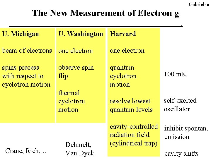 Gabrielse The New Measurement of Electron g U. Michigan U. Washington Harvard beam of Gabrielse The New Measurement of Electron g U. Michigan U. Washington Harvard beam of