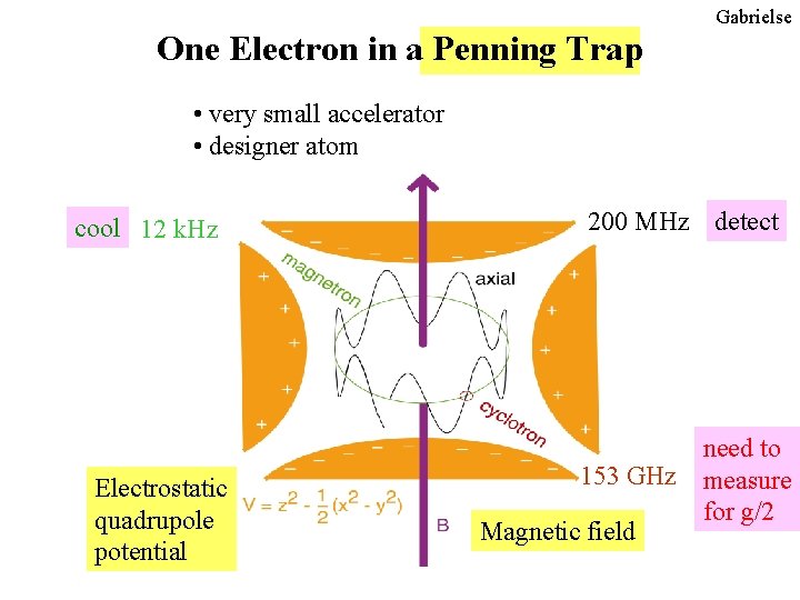 Gabrielse One Electron in a Penning Trap • very small accelerator • designer atom Gabrielse One Electron in a Penning Trap • very small accelerator • designer atom