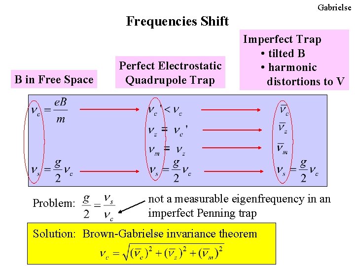 Gabrielse Frequencies Shift B in Free Space Problem: Perfect Electrostatic Quadrupole Trap Imperfect Trap Gabrielse Frequencies Shift B in Free Space Problem: Perfect Electrostatic Quadrupole Trap Imperfect Trap