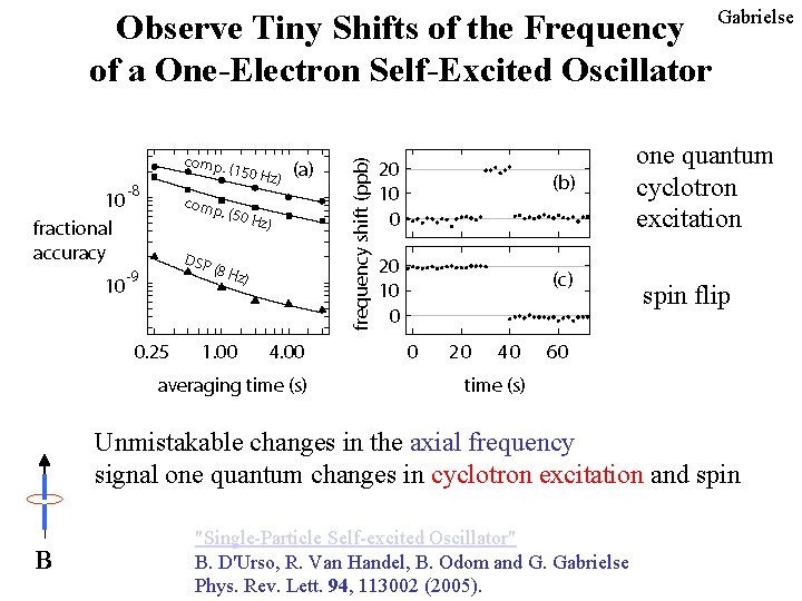 Observe Tiny Shifts of the Frequency Gabrielse of a One-Electron Self-Excited Oscillator one quantum Observe Tiny Shifts of the Frequency Gabrielse of a One-Electron Self-Excited Oscillator one quantum
