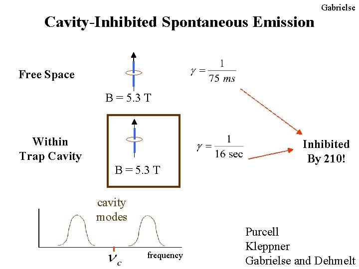 Gabrielse Cavity-Inhibited Spontaneous Emission Free Space B = 5. 3 T Within Trap Cavity Gabrielse Cavity-Inhibited Spontaneous Emission Free Space B = 5. 3 T Within Trap Cavity