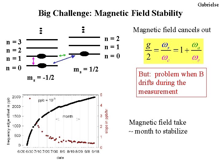 Gabrielse Big Challenge: Magnetic Field Stability Magnetic field cancels out n=2 n=1 n=0 n=3 Gabrielse Big Challenge: Magnetic Field Stability Magnetic field cancels out n=2 n=1 n=0 n=3