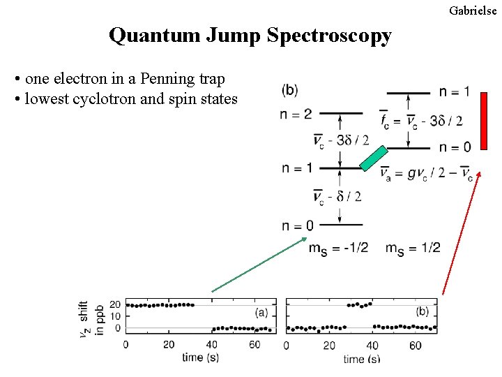 Gabrielse Quantum Jump Spectroscopy • one electron in a Penning trap • lowest cyclotron Gabrielse Quantum Jump Spectroscopy • one electron in a Penning trap • lowest cyclotron
