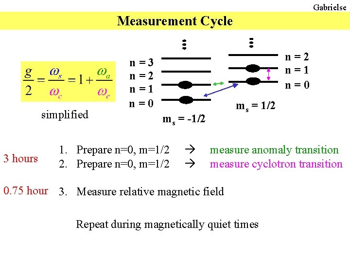 Gabrielse Measurement Cycle simplified 3 hours n=2 n=1 n=0 n=3 n=2 n=1 n=0 ms Gabrielse Measurement Cycle simplified 3 hours n=2 n=1 n=0 n=3 n=2 n=1 n=0 ms