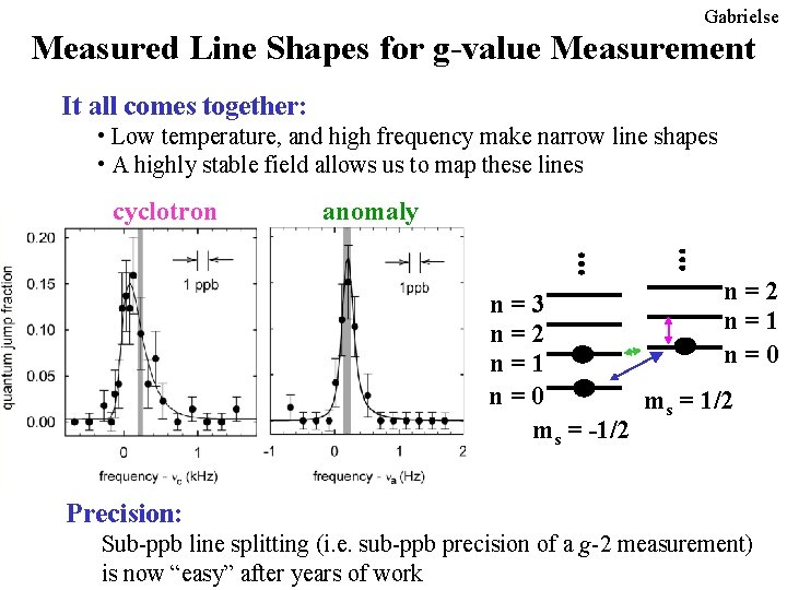 Gabrielse Measured Line Shapes for g-value Measurement It all comes together: • Low temperature, Gabrielse Measured Line Shapes for g-value Measurement It all comes together: • Low temperature,