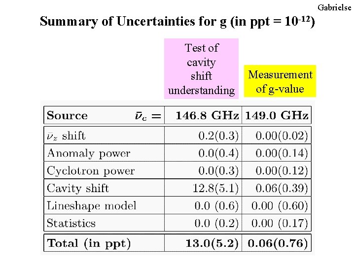 Gabrielse Summary of Uncertainties for g (in ppt = 10 -12) Test of cavity Gabrielse Summary of Uncertainties for g (in ppt = 10 -12) Test of cavity