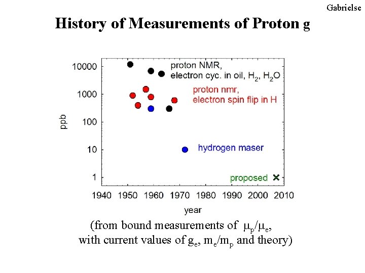 Gabrielse History of Measurements of Proton g (from bound measurements of mp/me, with current Gabrielse History of Measurements of Proton g (from bound measurements of mp/me, with current