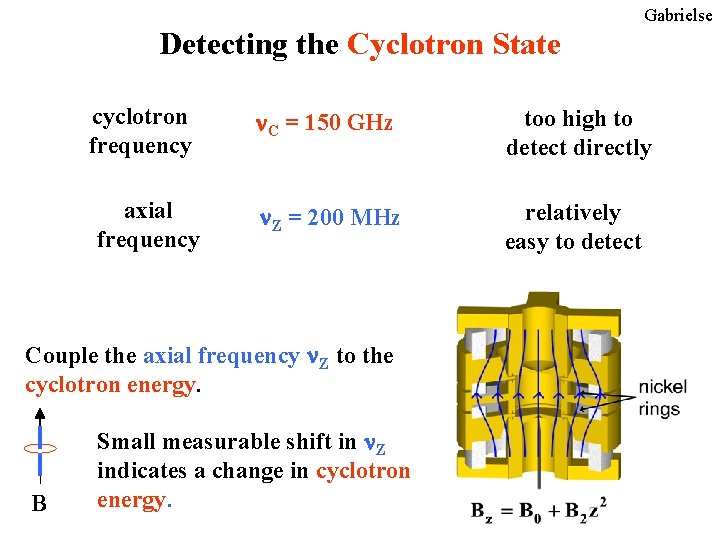 Gabrielse Detecting the Cyclotron State cyclotron frequency axial frequency n. C = 150 GHz Gabrielse Detecting the Cyclotron State cyclotron frequency axial frequency n. C = 150 GHz