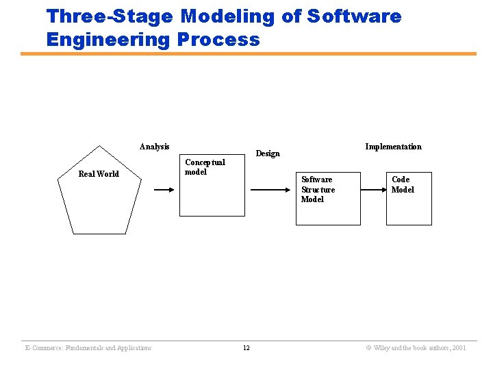 Three-Stage Modeling of Software Engineering Process Analysis Real World Implementation Design Conceptual model Software