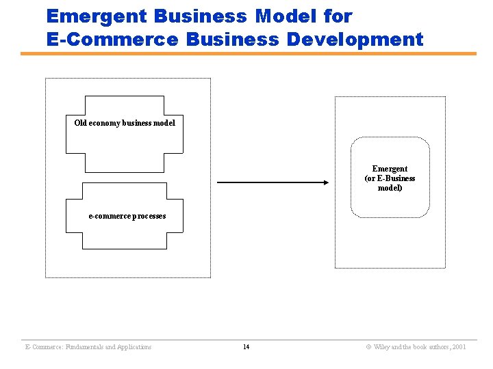 Emergent Business Model for E-Commerce Business Development Old economy business model Emergent (or E-Business