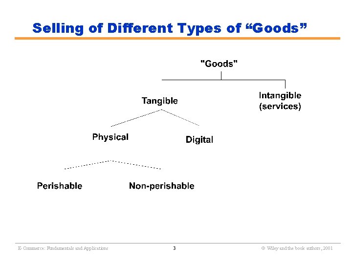 Selling of Different Types of “Goods” ________________________________________________________ E-Commerce: Fundamentals and Applications 3 Wiley and