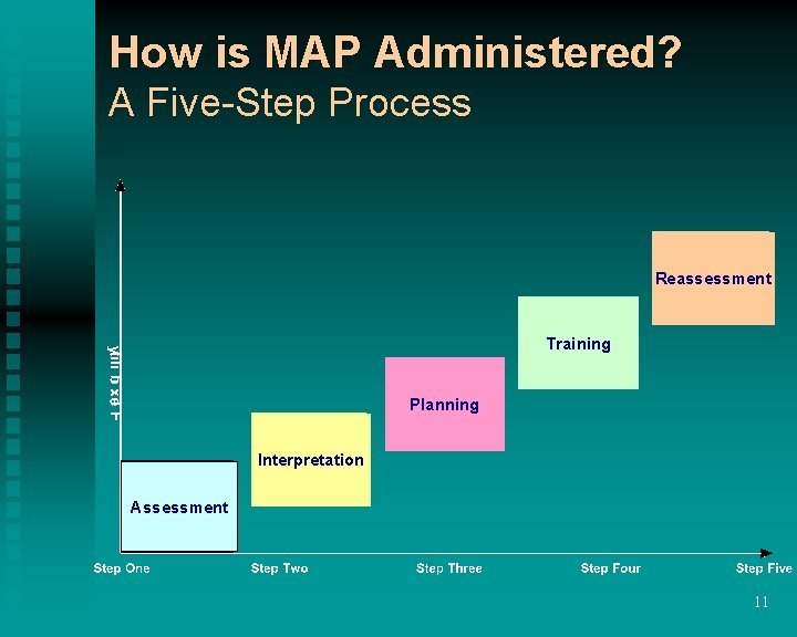 How is MAP Administered? A Five-Step Process Reassessment Training Planning Interpretation Assessment 11 How is MAP Administered? A Five-Step Process Reassessment Training Planning Interpretation Assessment 11