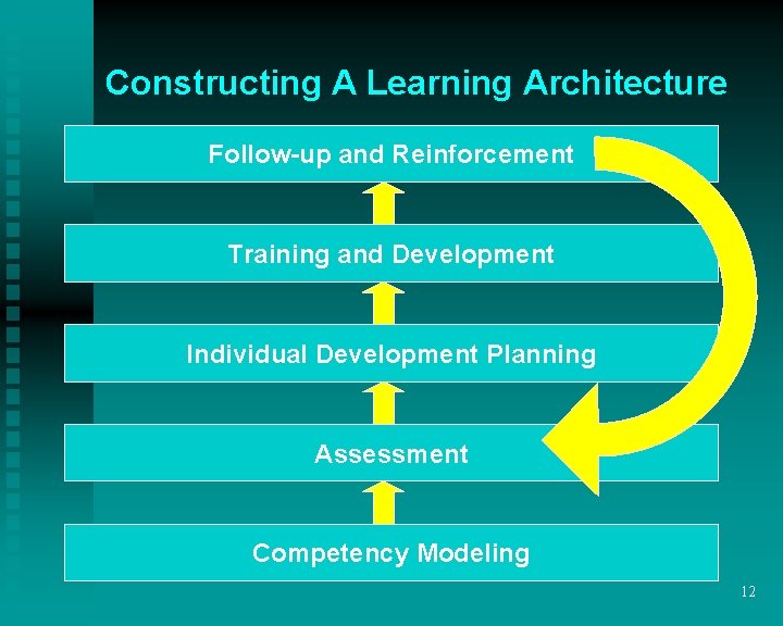 Constructing A Learning Architecture Follow-up and Reinforcement Training and Development Individual Development Planning Assessment Constructing A Learning Architecture Follow-up and Reinforcement Training and Development Individual Development Planning Assessment