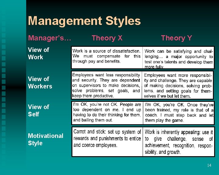 Management Styles Manager’s… Theory X Theory Y View of Workers View of Self Motivational Management Styles Manager’s… Theory X Theory Y View of Workers View of Self Motivational