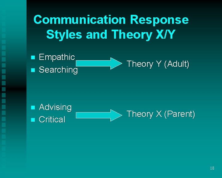 Communication Response Styles and Theory X/Y n n Empathic Searching Theory Y (Adult) Advising Communication Response Styles and Theory X/Y n n Empathic Searching Theory Y (Adult) Advising
