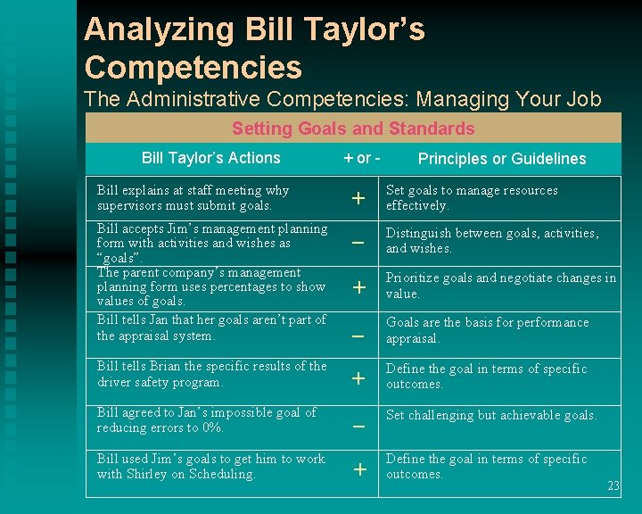 Analyzing Bill Taylor’s Competencies The Administrative Competencies: Managing Your Job Setting Goals and Standards Analyzing Bill Taylor’s Competencies The Administrative Competencies: Managing Your Job Setting Goals and Standards
