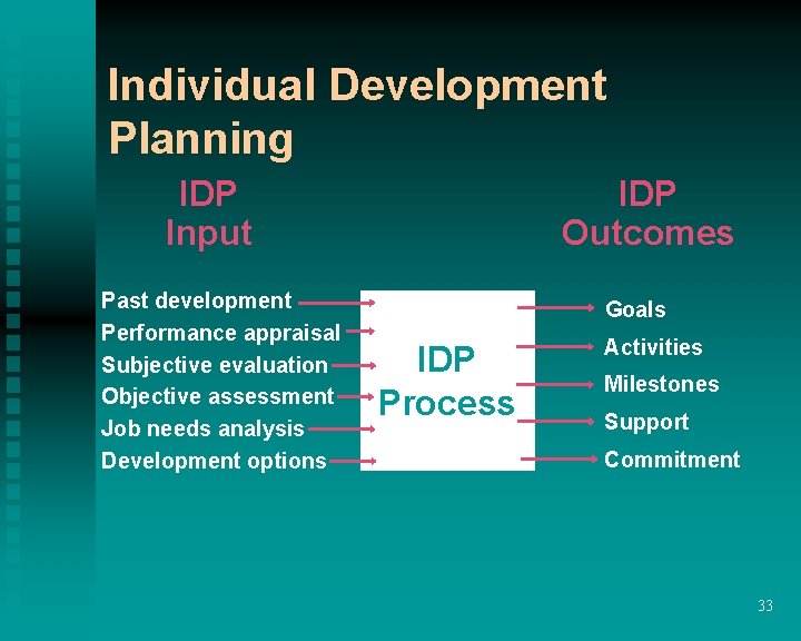 Individual Development Planning IDP Input Past development Performance appraisal Subjective evaluation Objective assessment Job Individual Development Planning IDP Input Past development Performance appraisal Subjective evaluation Objective assessment Job