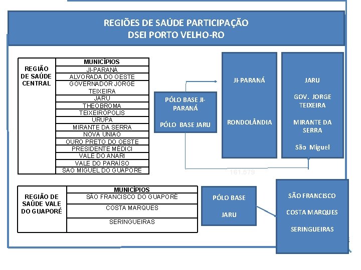  REGIÕES DE SAÚDE PARTICIPAÇÃO DSEI PORTO VELHO-RO REGIÃO DE SAÚDE CENTRAL MUNICÍPIOS JI-PARANÁ