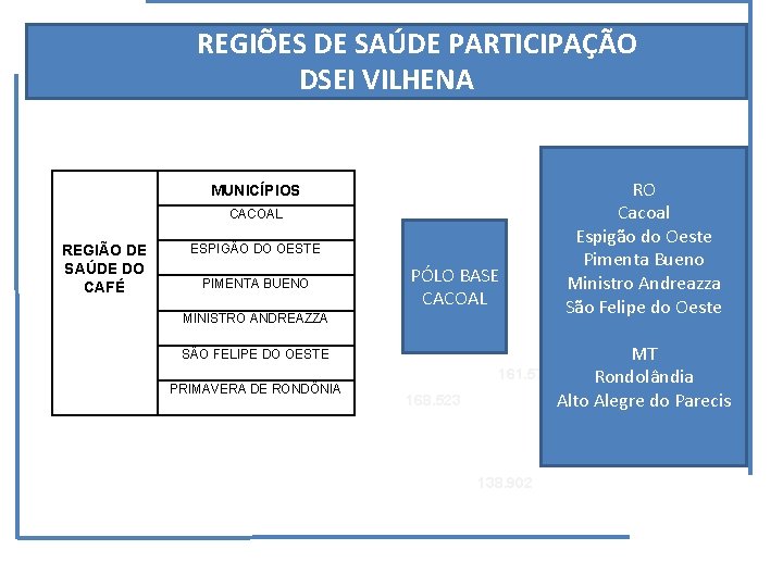 REGIÕES DE SAÚDE PARTICIPAÇÃO DSEI VILHENA MUNICÍPIOS CACOAL REGIÃO DE SAÚDE DO CAFÉ ESPIGÃO