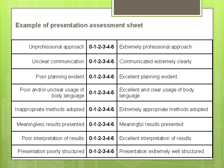 Example of presentation assessment sheet Unprofessional approach 0 -1 -2 -3 -4 -5 Extremely