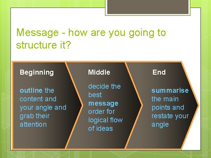 Message - how are you going to structure it? Beginning Middle End outline the