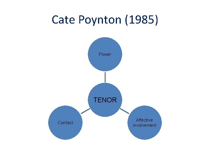 Cate Poynton (1985) Power TENOR Contact Affective involvement 