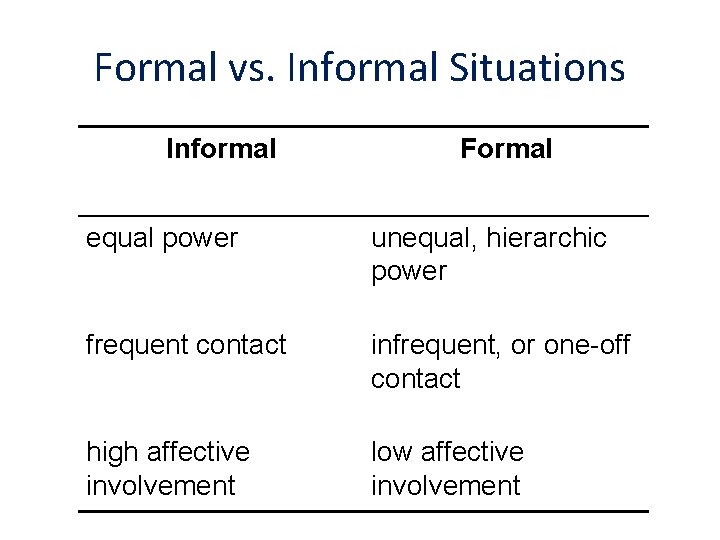 Formal vs. Informal Situations Informal Formal equal power unequal, hierarchic power frequent contact infrequent,