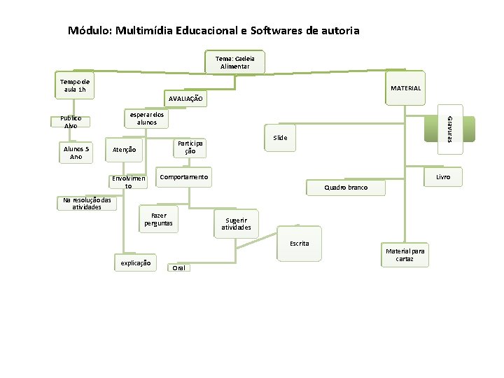 Módulo: Multimídia Educacional e Softwares de autoria Tema: Cadeia Alimentar Tempo de aula 1