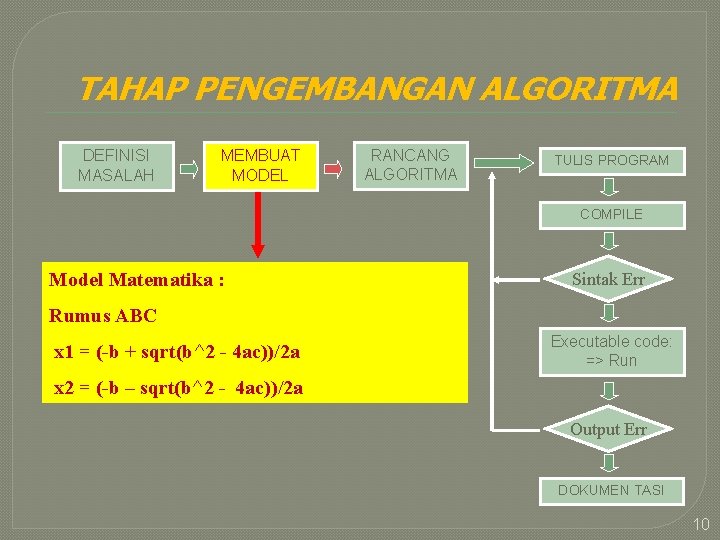 TAHAP PENGEMBANGAN ALGORITMA DEFINISI MASALAH MEMBUAT MODEL RANCANG ALGORITMA TULIS PROGRAM COMPILE Model Matematika