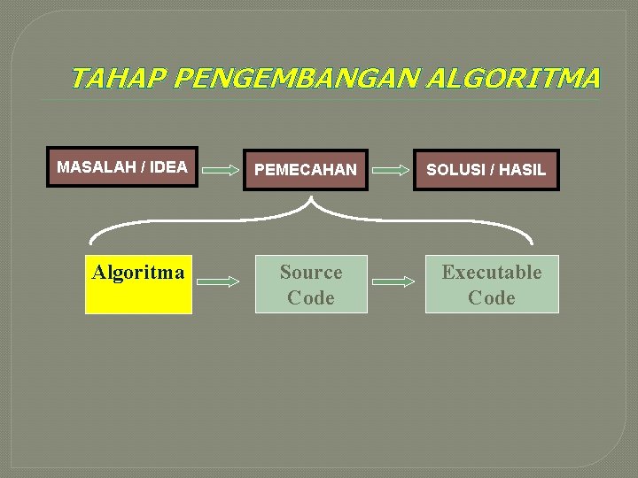 TAHAP PENGEMBANGAN ALGORITMA MASALAH / IDEA Algoritma PEMECAHAN Source Code SOLUSI / HASIL Executable