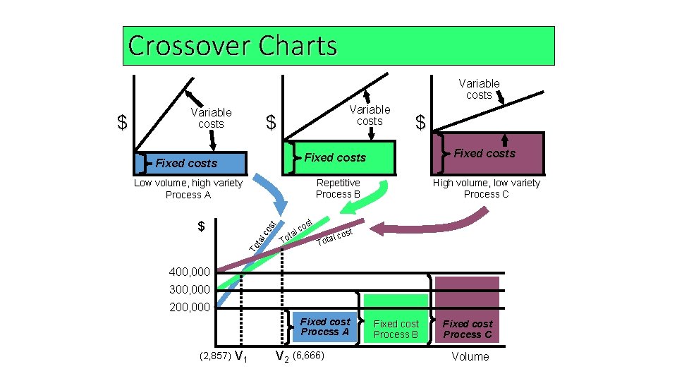 Crossover Charts Variable costs $ Fixed costs Repetitive Process B Low volume, high variety