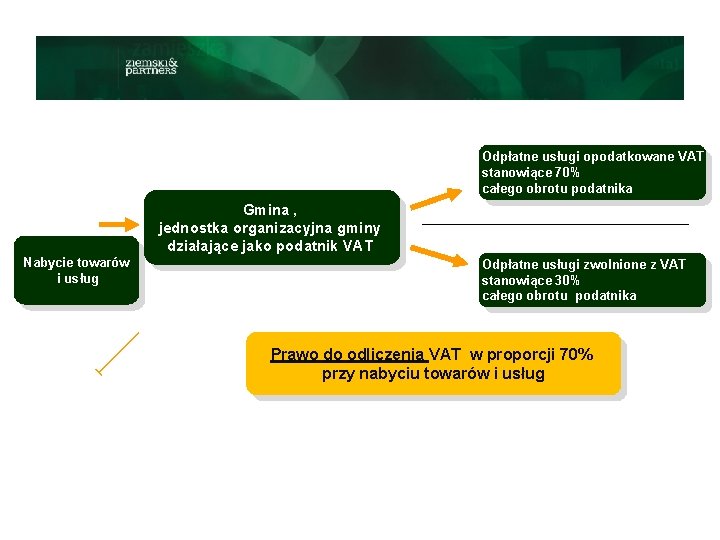 Wielkopolski Ośrodek Kształcenia i Studiów Samorządowych Odpłatne usługi opodatkowane VAT stanowiące 70% całego obrotu