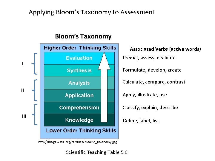 Applying Bloom’s Taxonomy to Assessment Bloom’s Taxonomy Associated Verbs (active words) Predict, assess, evaluate