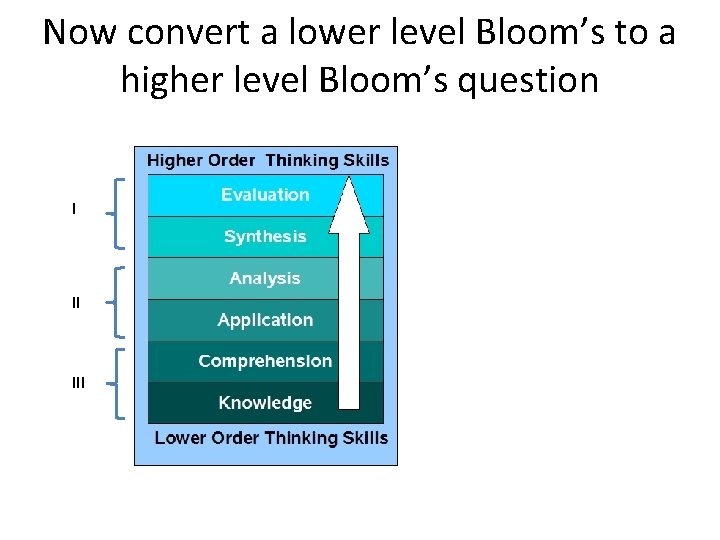 Now convert a lower level Bloom’s to a higher level Bloom’s question I II