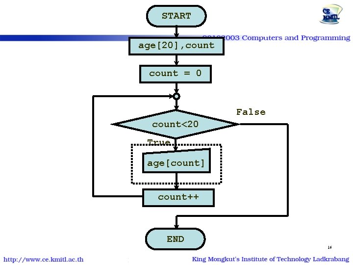 START age[20], count = 0 False count<20 True age[count] count++ END 16 
