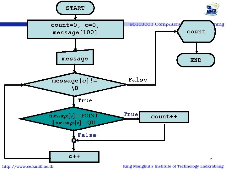 START count=0, c=0, message[100] count message END message[c]!= � False True message[c]==POINT || message[c]==QU