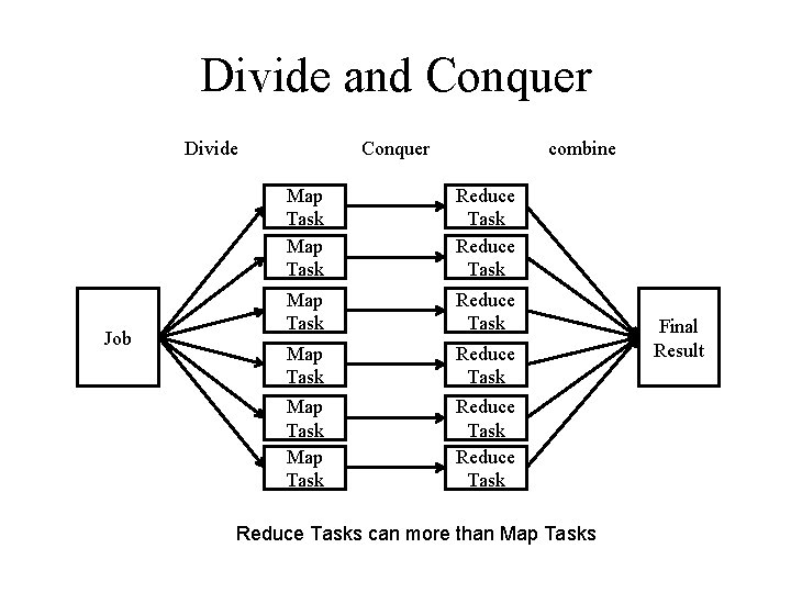 Divide and Conquer Divide Job Conquer combine Map Task Reduce Task Map Task Reduce